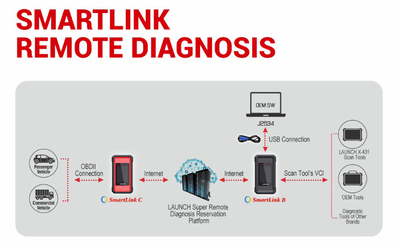 how-to-use-launch-x431-smartlink-2.0-remote-diagnosis-1