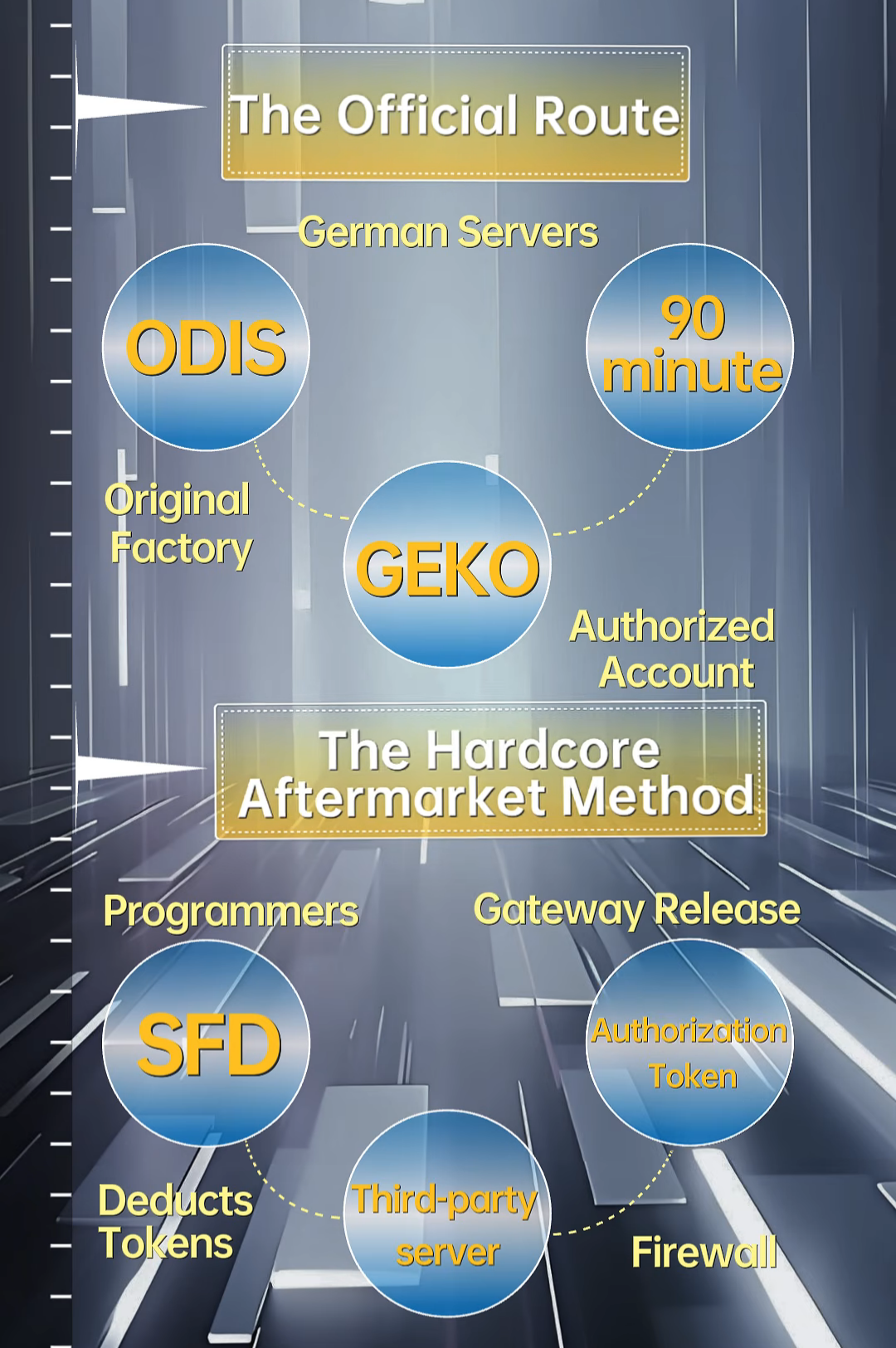 Why SFD Unlocking Matters for New Audi and Porsche MLB Key Programming 6